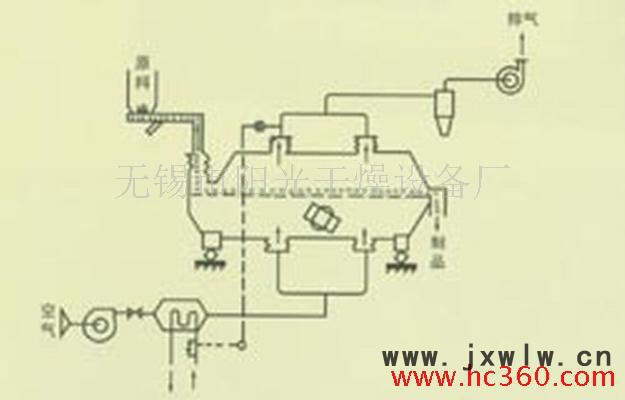 供應振動流化床 ZLG0.3×3 振動流化床干燥設備