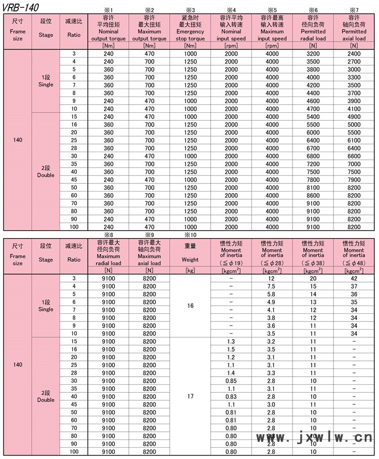 7-VRB140系列新寶SHIMPO伺服馬達專用減速機性能_